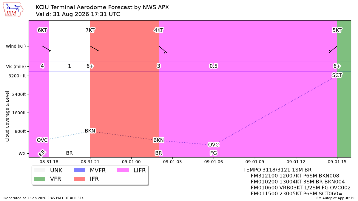 Generated chart